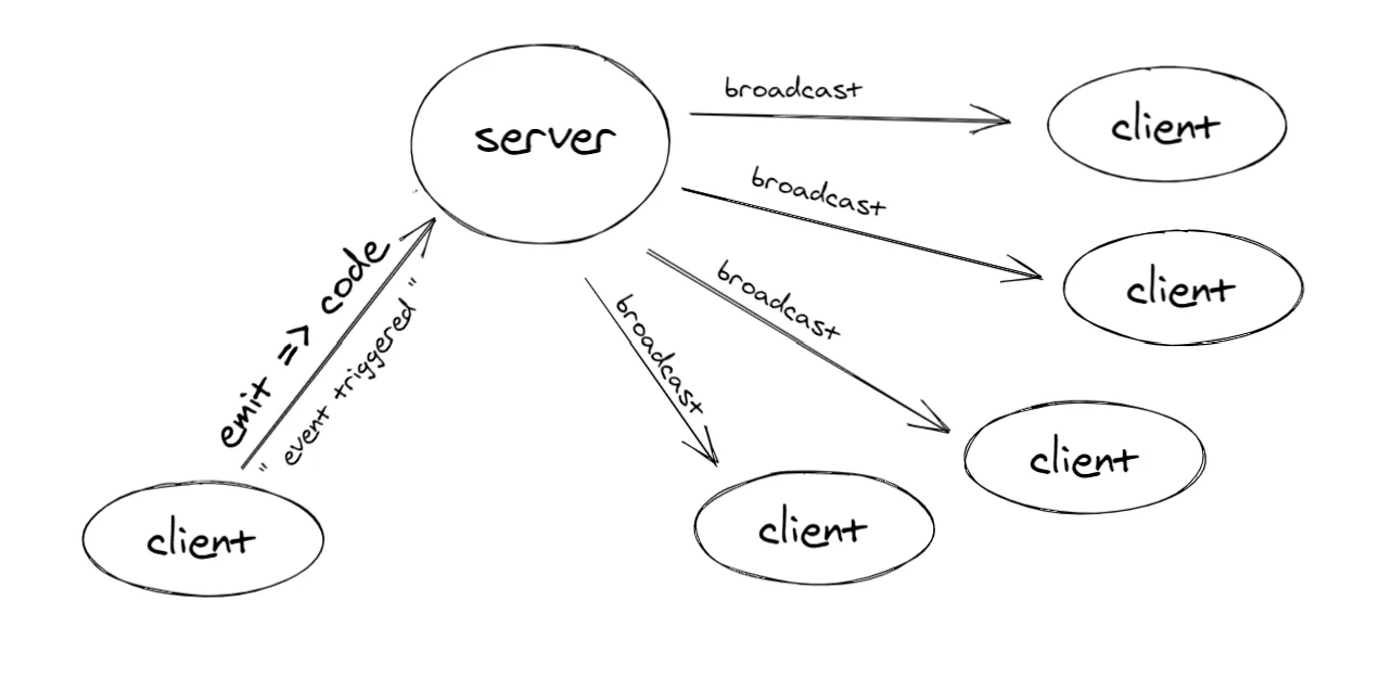 A hand-drawn diagram: a client emits a code change to the server, which broadcasts it to every other client.